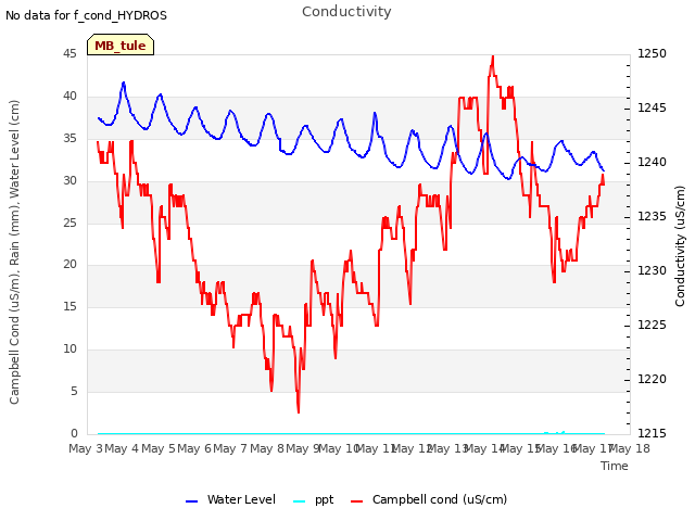 plot of Conductivity