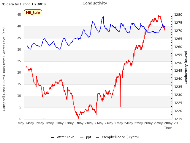 plot of Conductivity