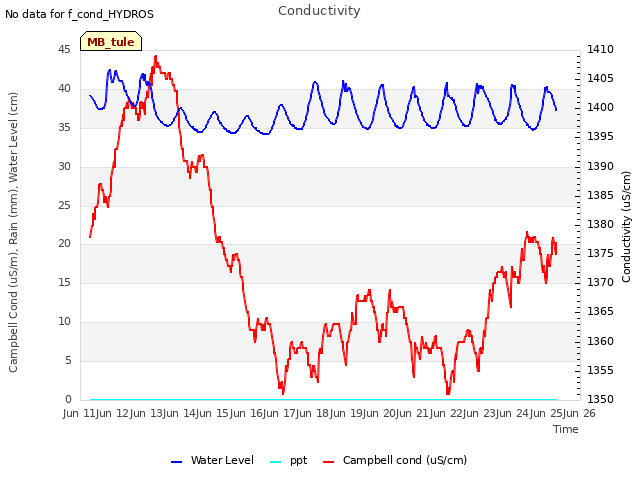 plot of Conductivity