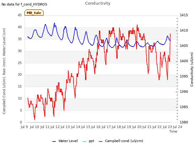 plot of Conductivity