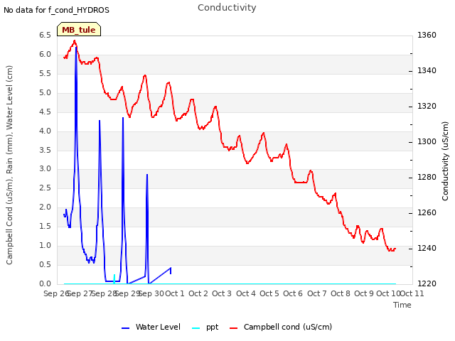plot of Conductivity