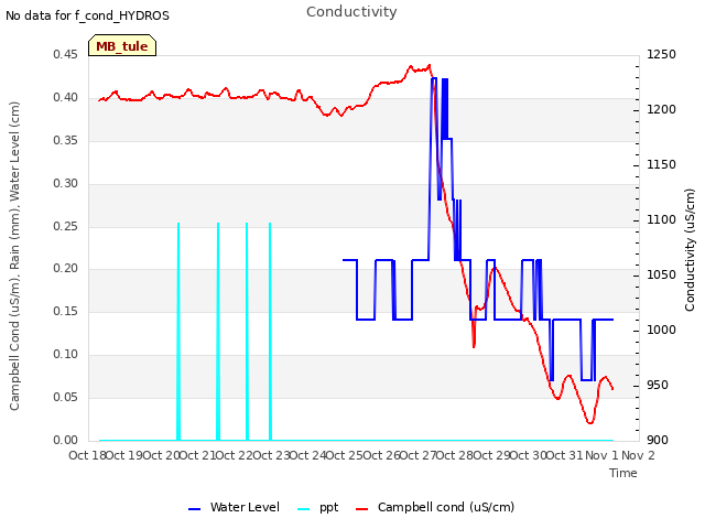 plot of Conductivity