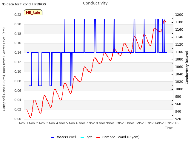 plot of Conductivity