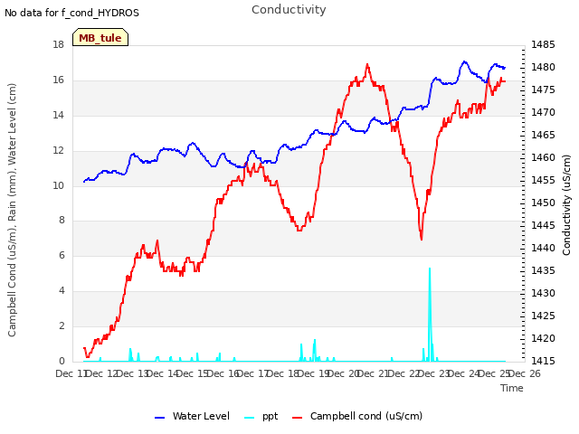 plot of Conductivity