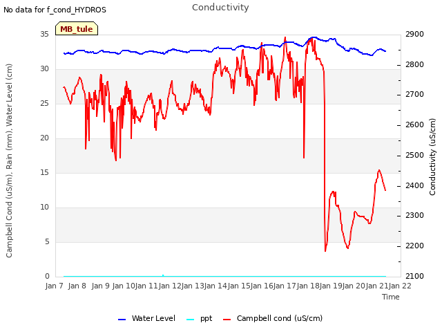 plot of Conductivity
