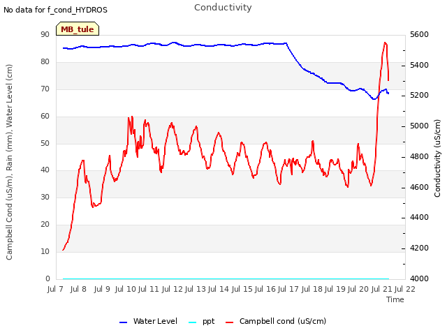 plot of Conductivity