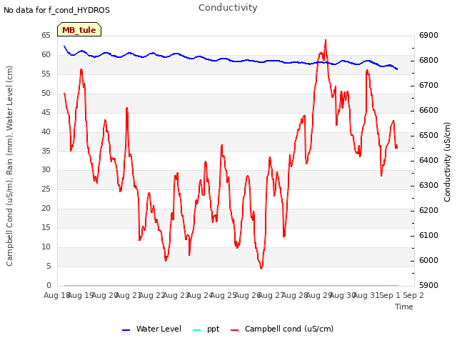 plot of Conductivity