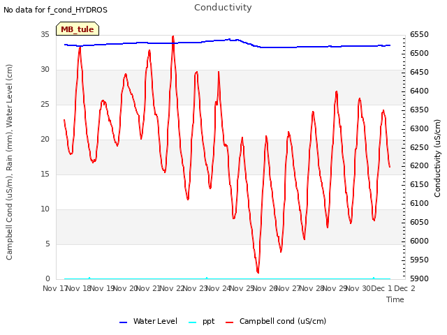 plot of Conductivity