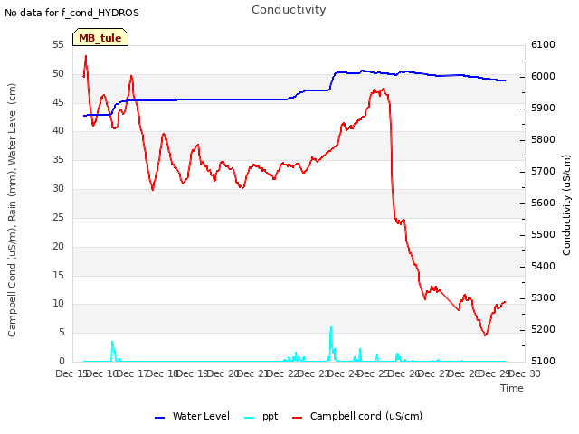 plot of Conductivity