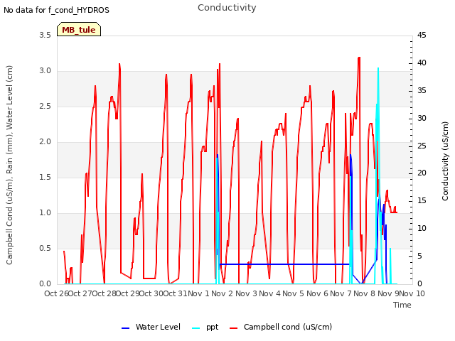 plot of Conductivity