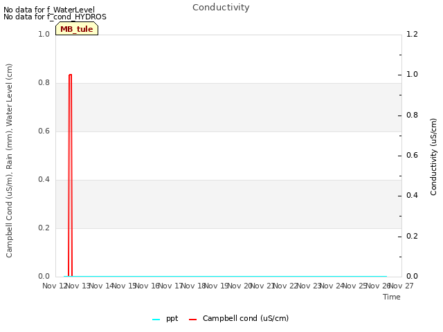 plot of Conductivity
