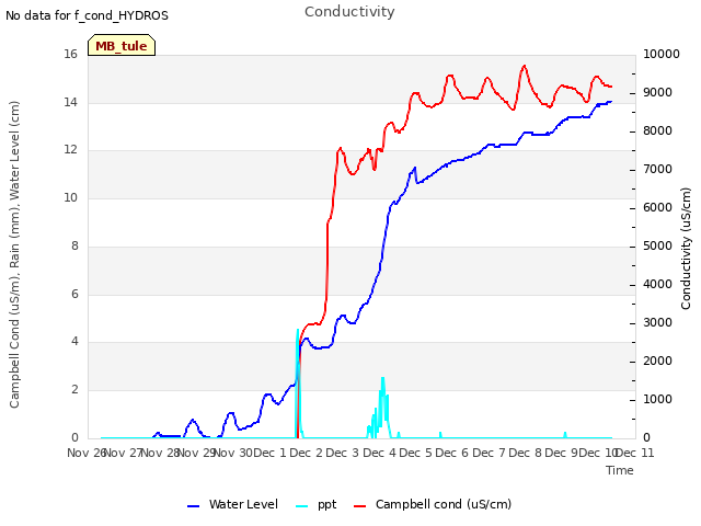 plot of Conductivity