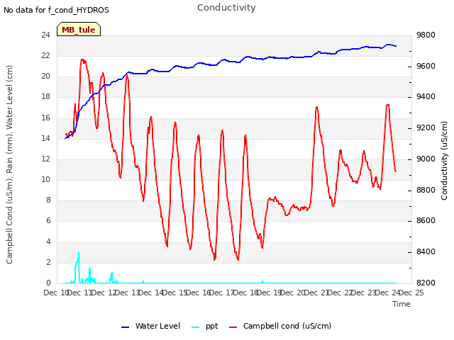 plot of Conductivity