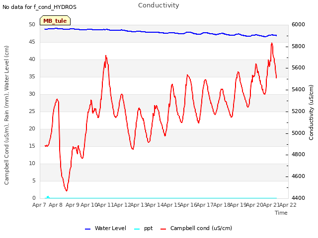 plot of Conductivity