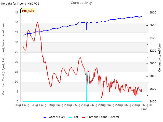 plot of Conductivity