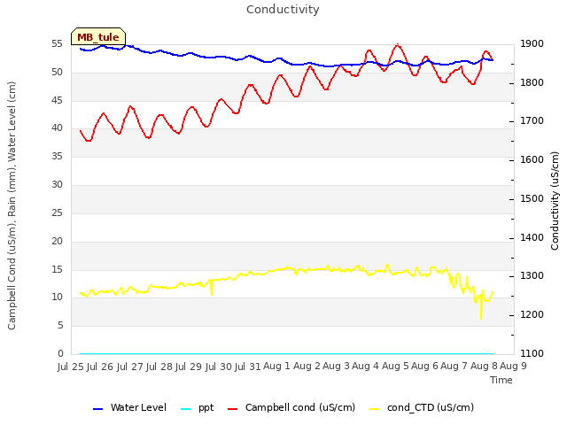 plot of Conductivity