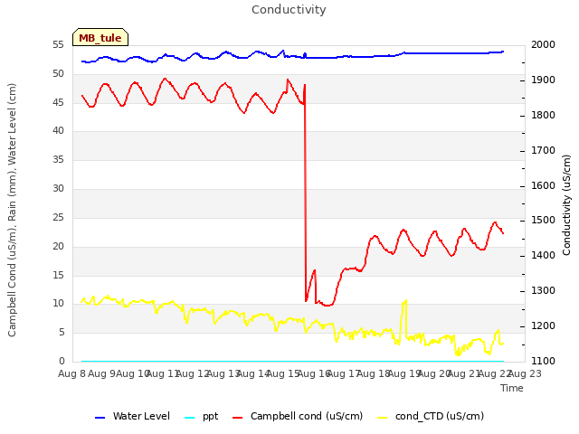plot of Conductivity