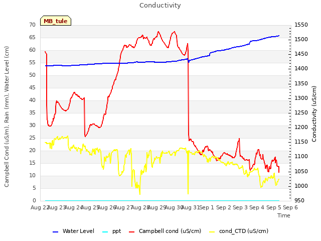 plot of Conductivity