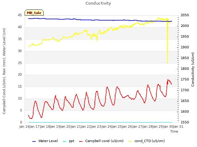 plot of Conductivity
