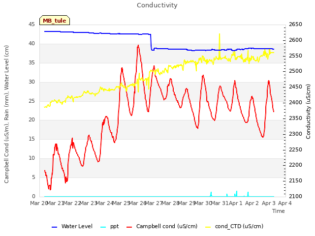 plot of Conductivity