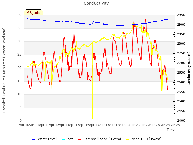 plot of Conductivity