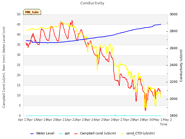 plot of Conductivity
