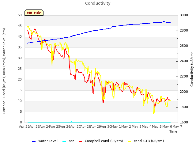 plot of Conductivity