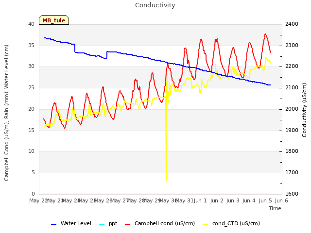 plot of Conductivity