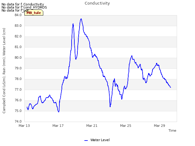 Explore the graph:Conductivity in a new window