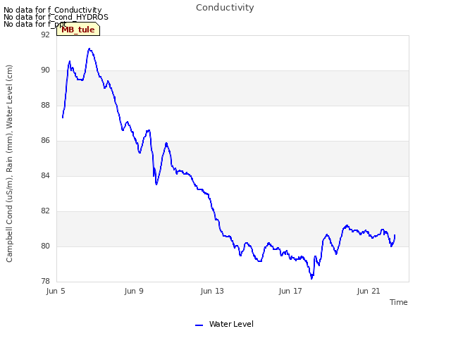 Explore the graph:Conductivity in a new window