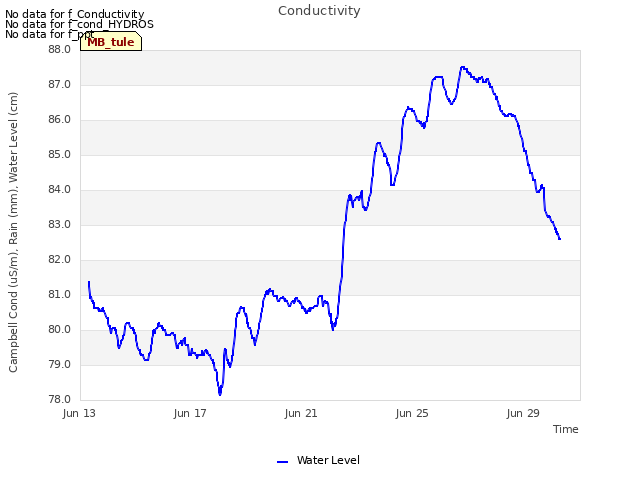 Explore the graph:Conductivity in a new window