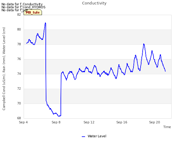 Explore the graph:Conductivity in a new window