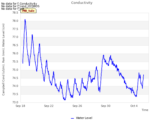 Explore the graph:Conductivity in a new window