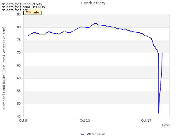 Explore the graph:Conductivity in a new window