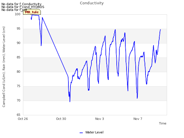 Explore the graph:Conductivity in a new window