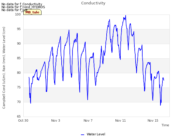 Explore the graph:Conductivity in a new window