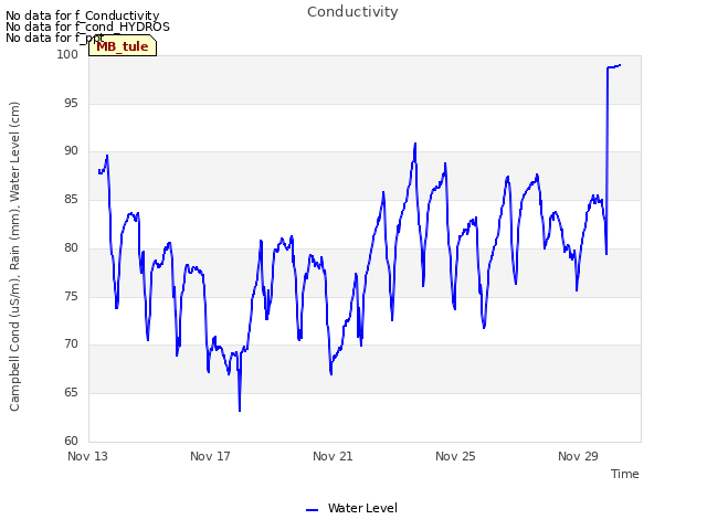 Explore the graph:Conductivity in a new window