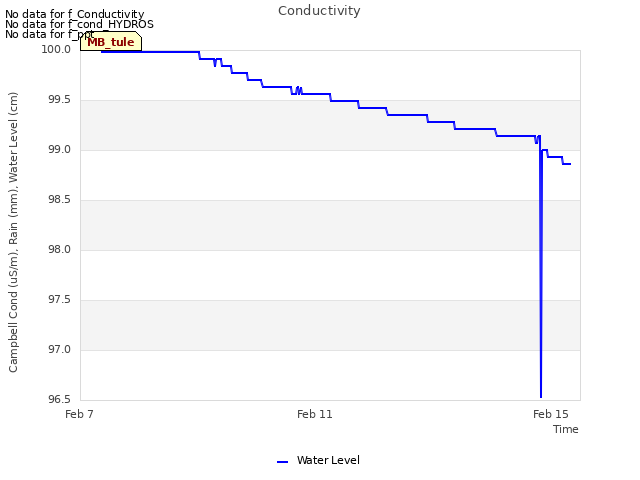 Explore the graph:Conductivity in a new window