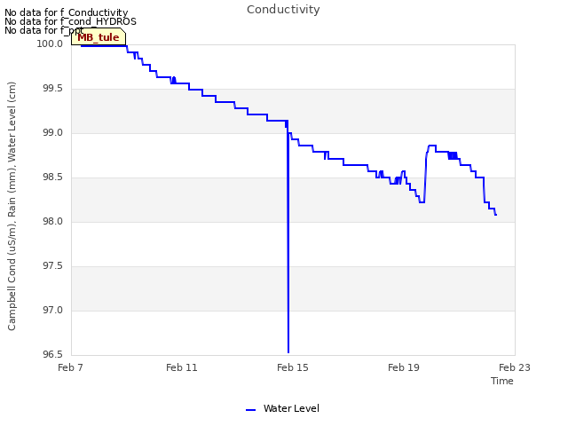 Explore the graph:Conductivity in a new window