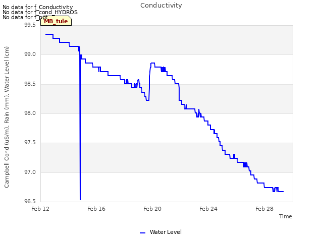 Explore the graph:Conductivity in a new window
