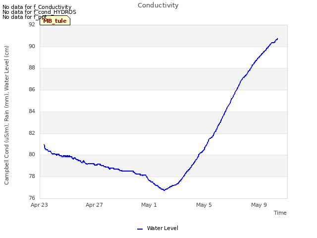Explore the graph:Conductivity in a new window