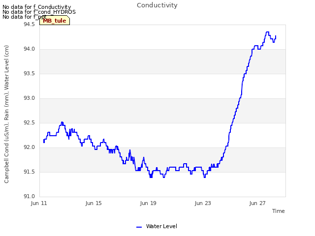 Explore the graph:Conductivity in a new window
