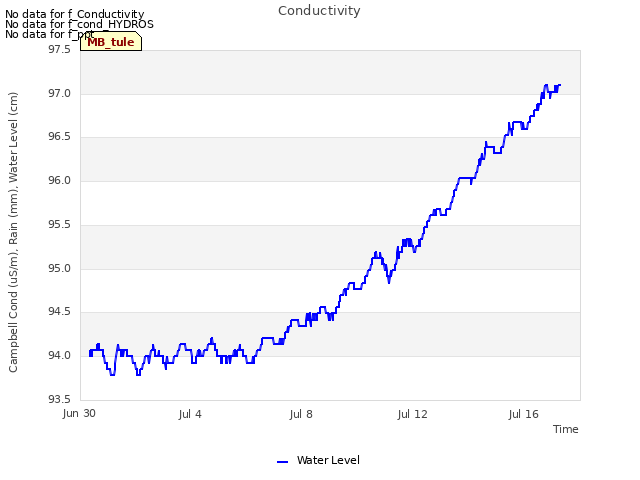 Explore the graph:Conductivity in a new window