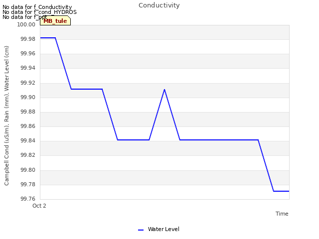 Explore the graph:Conductivity in a new window