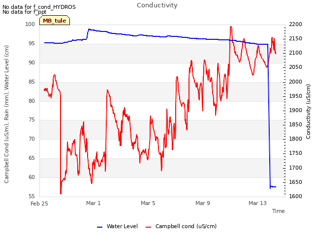 Explore the graph:Conductivity in a new window