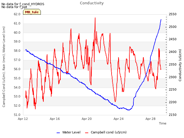 Explore the graph:Conductivity in a new window