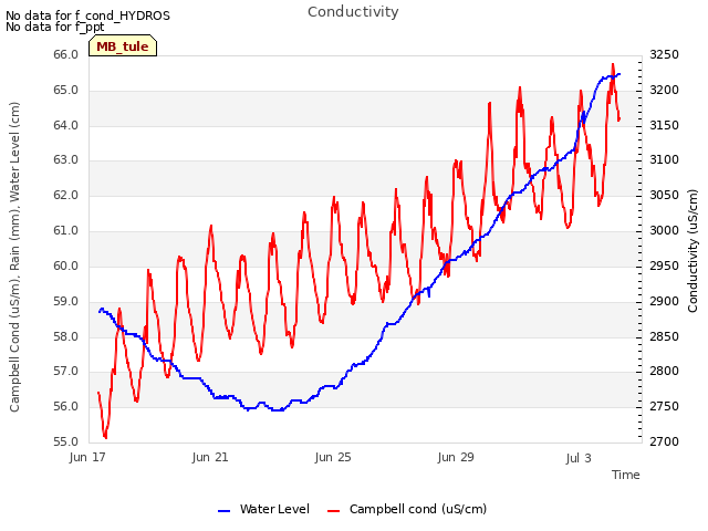 Explore the graph:Conductivity in a new window