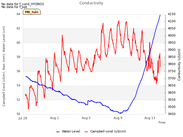 Explore the graph:Conductivity in a new window
