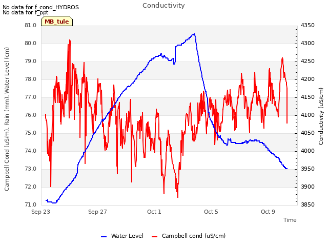 Explore the graph:Conductivity in a new window
