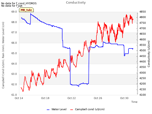 Explore the graph:Conductivity in a new window